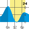 Perryville tide chart for Tuesday, March 24, 2026