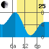 Perryville tide chart for Wednesday, March 25, 2026