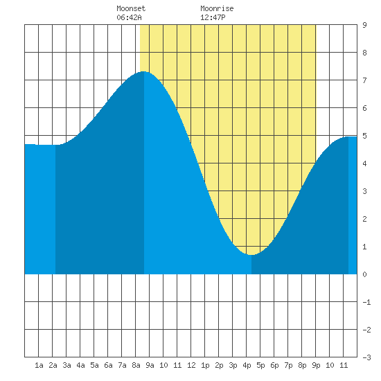 Perryville tide chart for Thursday, March 26, 2026