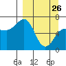 Perryville tide chart for Thursday, March 26, 2026