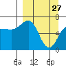 Perryville tide chart for Friday, March 27, 2026