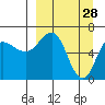 Perryville tide chart for Saturday, March 28, 2026