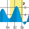 Perryville tide chart for Monday, March 2, 2026