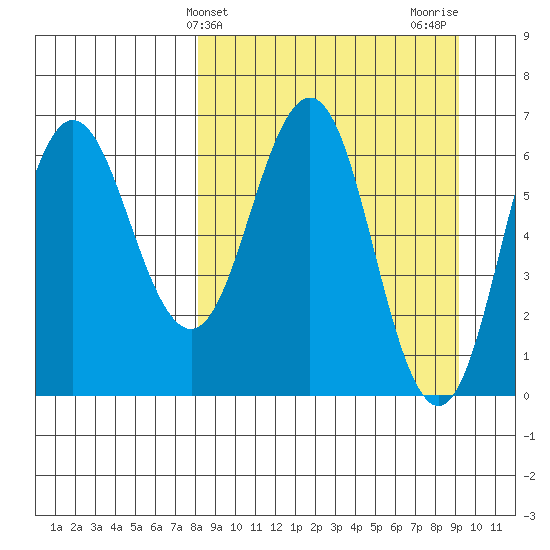 Perryville tide chart for Monday, March 30, 2026