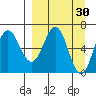 Perryville tide chart for Monday, March 30, 2026