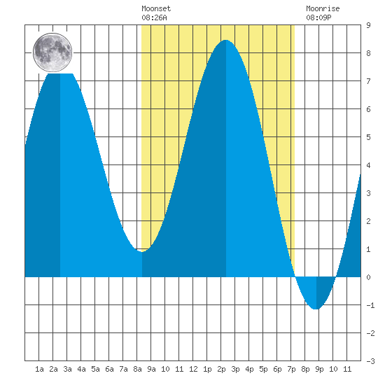 Perryville tide chart for Tuesday, March 3, 2026