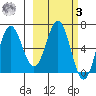 Perryville tide chart for Tuesday, March 3, 2026