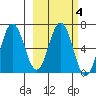 Perryville tide chart for Wednesday, March 4, 2026