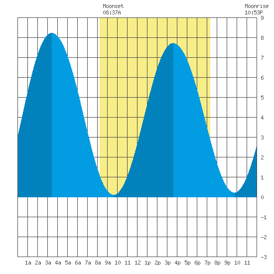 Perryville tide chart for Thursday, March 5, 2026