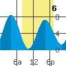 Perryville tide chart for Friday, March 6, 2026