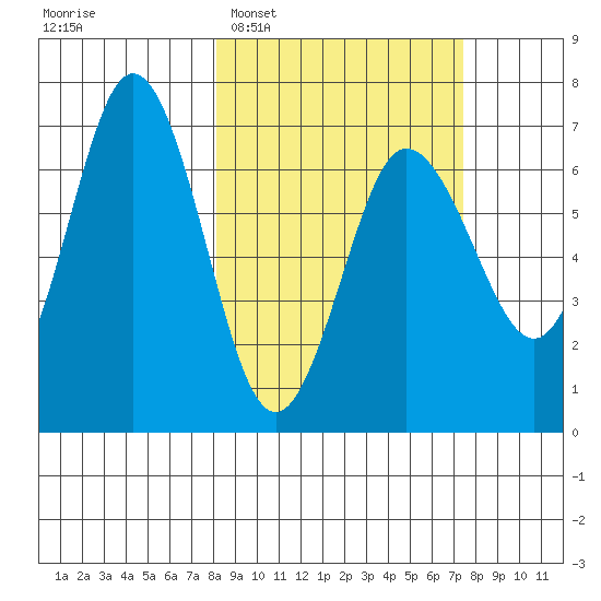 Perryville tide chart for Saturday, March 7, 2026