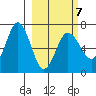 Perryville tide chart for Saturday, March 7, 2026