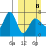 Perryville tide chart for Sunday, March 8, 2026