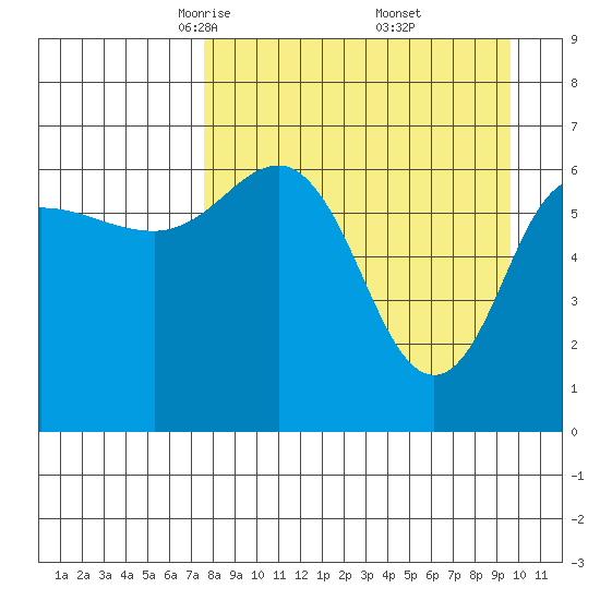Perryville tide chart for Sunday, April 12, 2026