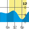 Perryville tide chart for Sunday, April 12, 2026