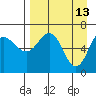 Perryville tide chart for Monday, April 13, 2026