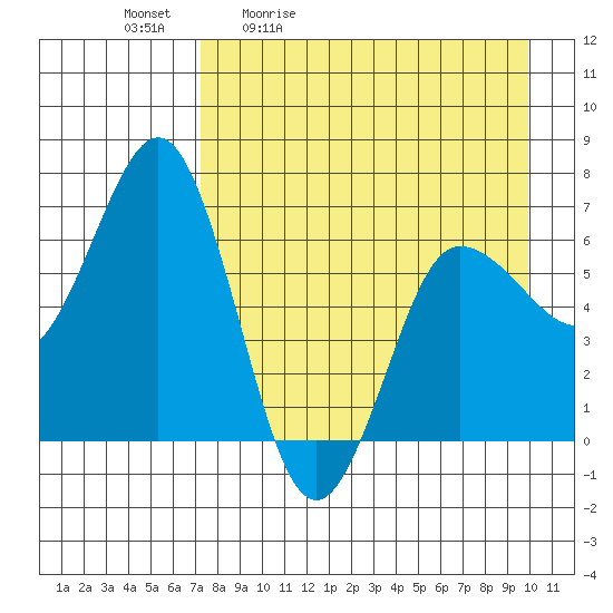 Perryville tide chart for Tuesday, April 21, 2026