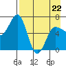 Perryville tide chart for Wednesday, April 22, 2026