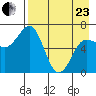 Perryville tide chart for Thursday, April 23, 2026