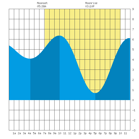 Perryville tide chart for Saturday, April 25, 2026