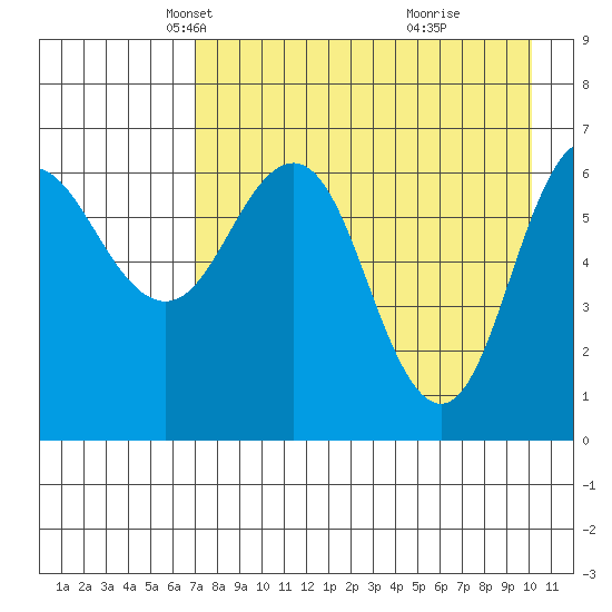 Perryville tide chart for Sunday, April 26, 2026