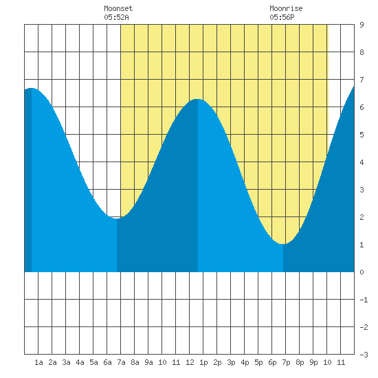Perryville tide chart for Monday, April 27, 2026
