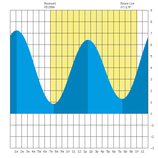 Perryville tide chart for Tuesday, April 28, 2026