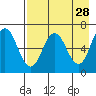Perryville tide chart for Tuesday, April 28, 2026