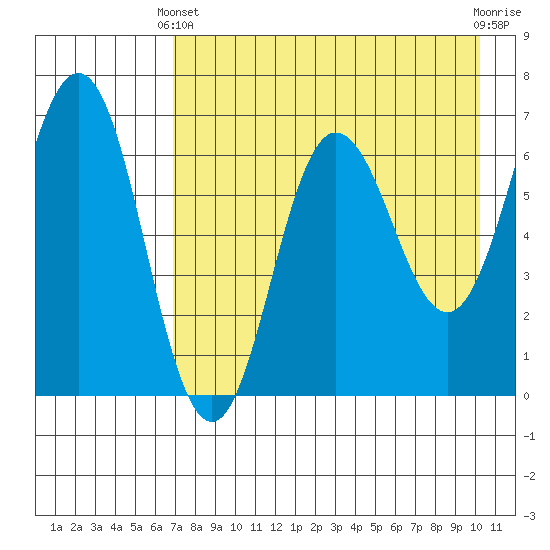 Perryville tide chart for Thursday, April 30, 2026