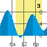 Perryville tide chart for Friday, April 3, 2026