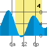 Perryville tide chart for Saturday, April 4, 2026