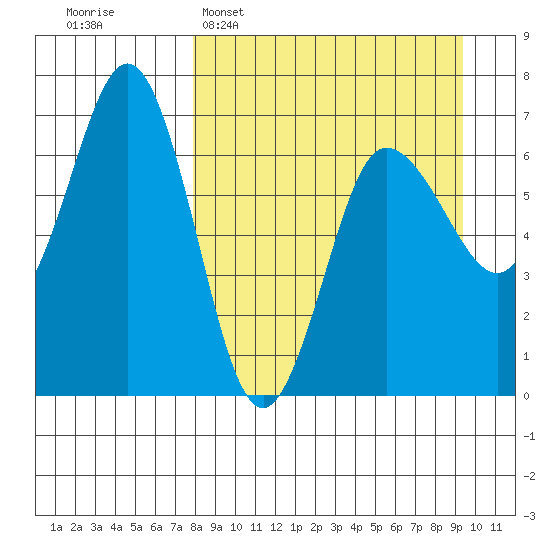 Perryville tide chart for Sunday, April 5, 2026