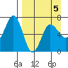 Perryville tide chart for Sunday, April 5, 2026