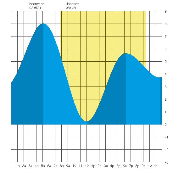 Perryville tide chart for Monday, April 6, 2026
