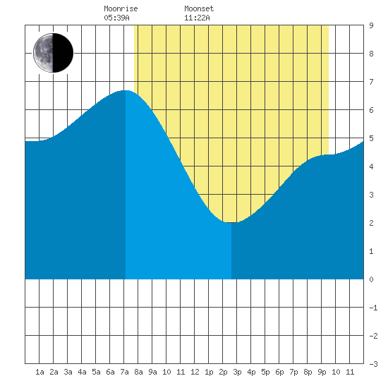 Perryville tide chart for Thursday, April 9, 2026