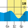 Perryville tide chart for Sunday, May 10, 2026