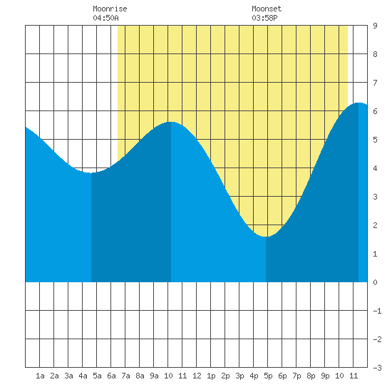 Perryville tide chart for Monday, May 11, 2026