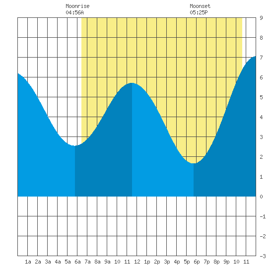 Perryville tide chart for Tuesday, May 12, 2026