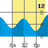 Perryville tide chart for Tuesday, May 12, 2026