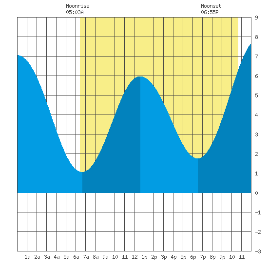 Perryville tide chart for Wednesday, May 13, 2026