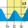 Perryville tide chart for Wednesday, May 13, 2026