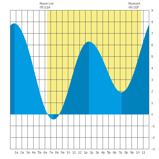 Perryville tide chart for Thursday, May 14, 2026