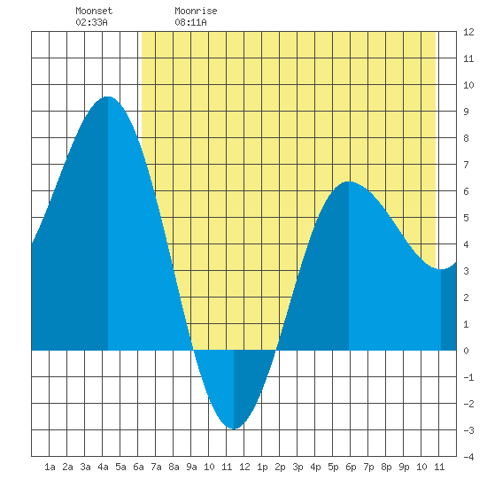 Perryville tide chart for Tuesday, May 19, 2026