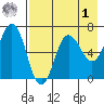 Perryville tide chart for Friday, May 1, 2026
