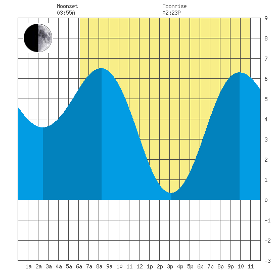Perryville tide chart for Saturday, May 23, 2026