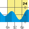 Perryville tide chart for Sunday, May 24, 2026
