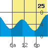 Perryville tide chart for Monday, May 25, 2026