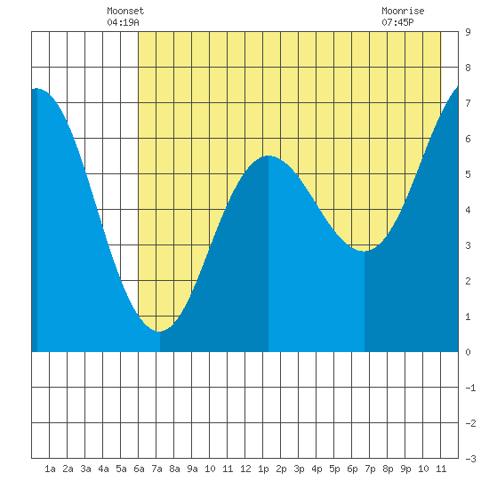 Perryville tide chart for Wednesday, May 27, 2026