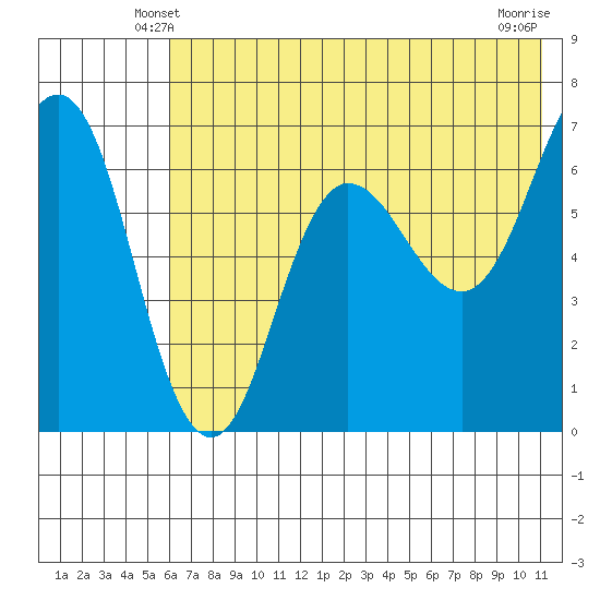 Perryville tide chart for Thursday, May 28, 2026