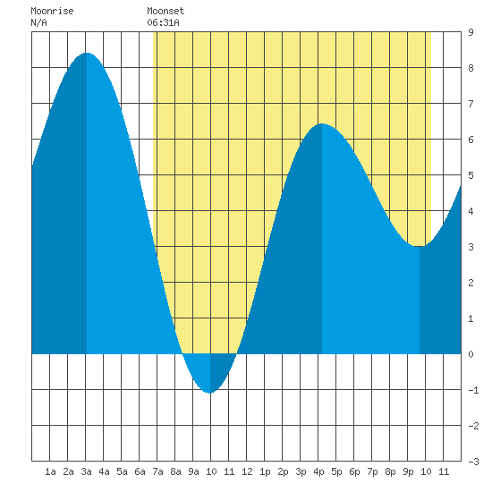 Perryville tide chart for Saturday, May 2, 2026